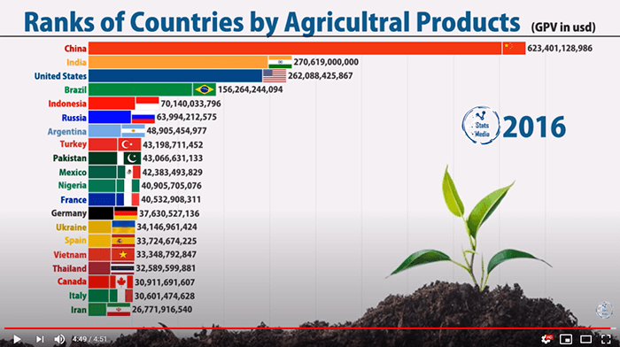 统计数据 1960年至今各国农产品总产值排名 联合国粮农组织 樱落网