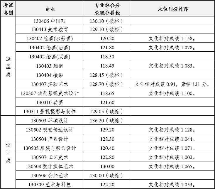 2024年上海视觉艺术学院录取分数线(2024各省份录取分数线及位次排名)_上海视觉2020录取分数_上海视觉艺术类录取分数线