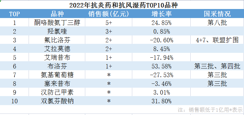 本土企业高速增长,超百亿抗炎抗风湿药市场迎来新格局_贝壳社_云掌财
