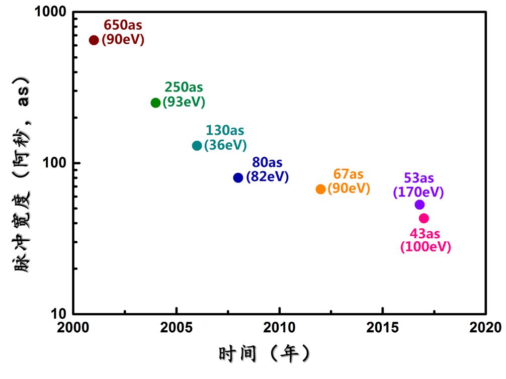 什么是脉冲短波2023诺贝尔物理学奖揭晓！了解阿秒脉冲的前世今生_https://www.jmylbn.com_新闻资讯_第6张