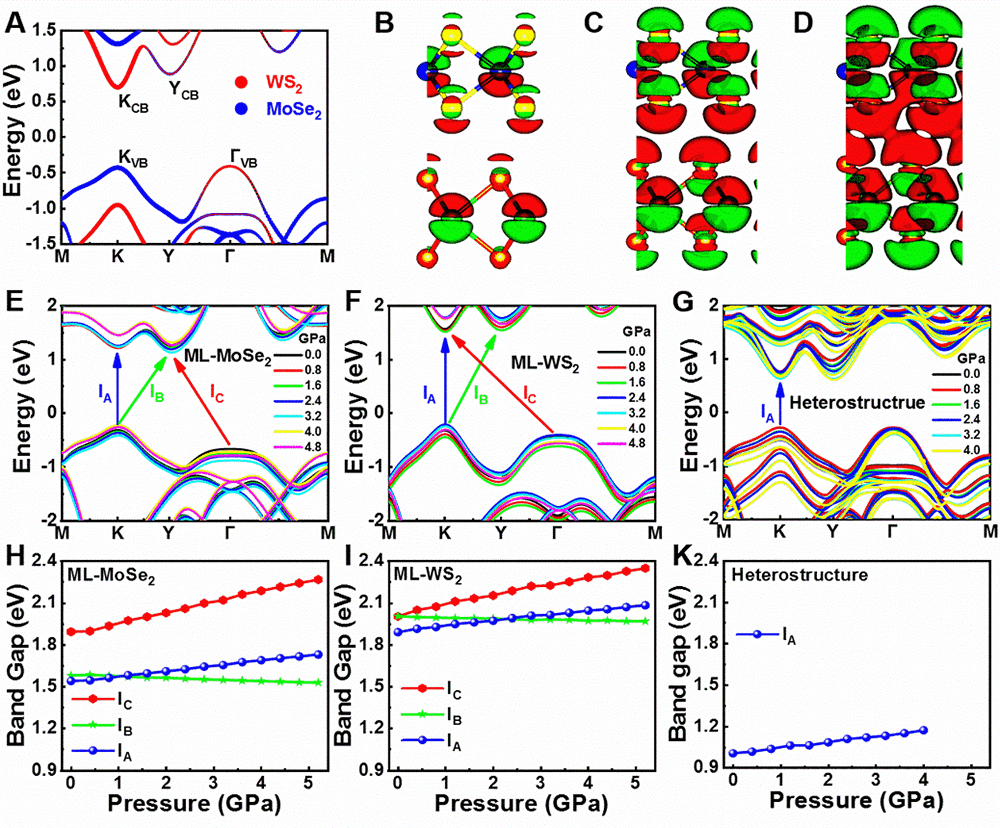 进展高压下ws60mose60异质结中稳定的层间激子