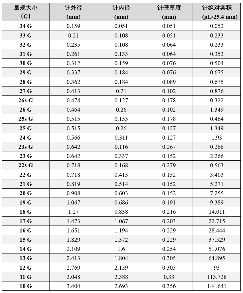 穿刺针是什么样的20G的穿刺针到底是多大？对应多少mm？10ml注射器​针头对应多少G？详解医学穿刺针的针规系统_https://www.jmylbn.com_新闻资讯_第2张