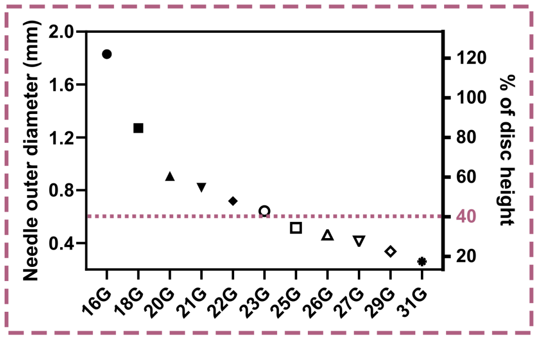 穿刺针是什么样的20G的穿刺针到底是多大？对应多少mm？10ml注射器​针头对应多少G？详解医学穿刺针的针规系统_https://www.jmylbn.com_新闻资讯_第4张
