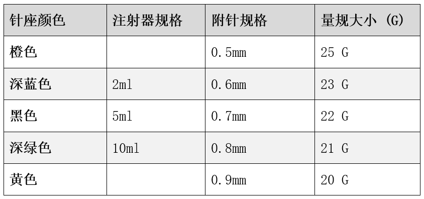 穿刺针是什么样的20G的穿刺针到底是多大？对应多少mm？10ml注射器​针头对应多少G？详解医学穿刺针的针规系统_https://www.jmylbn.com_新闻资讯_第7张