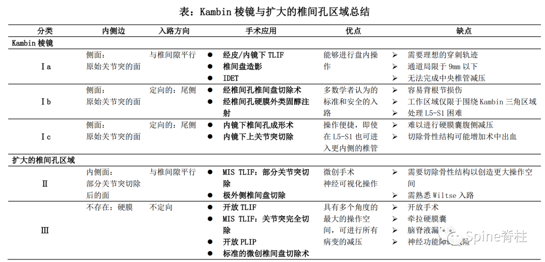 “安全三角”真的安全吗？——脊柱微创里的