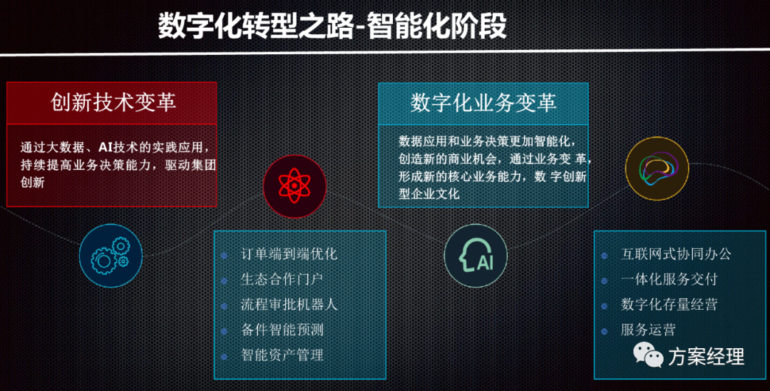 数字化转型技术架构方案