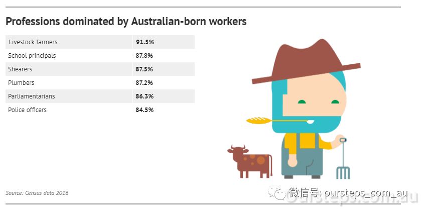 澳洲哪些行业移民集中度较高