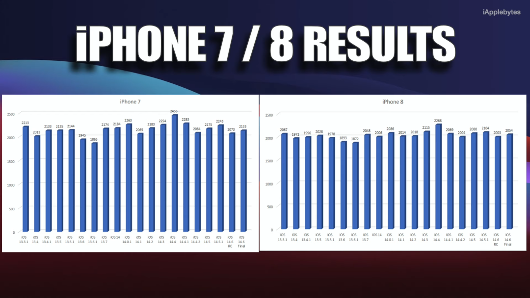 Ios 14 6 电池跑分结果出炉 续航崩了 Hi有料