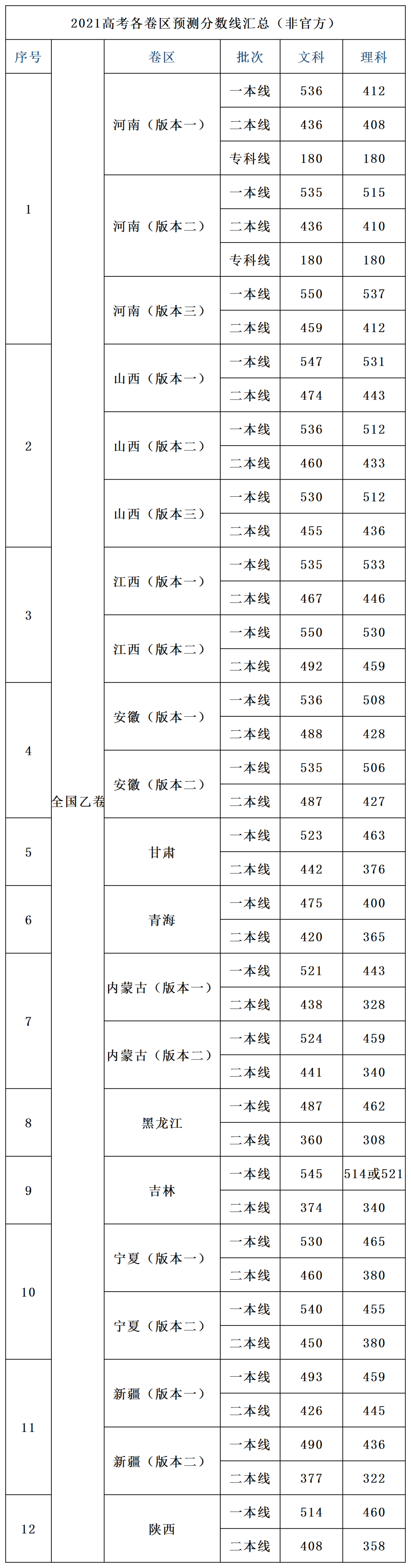 2021全國(guó)乙卷考試省份_全國(guó)乙卷哪些省份考_乙卷考試省份