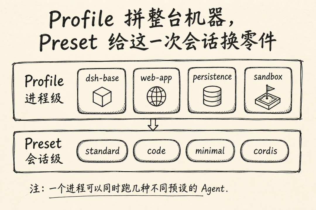 Profile 拼整台机器，Preset 给这一次会话换零件