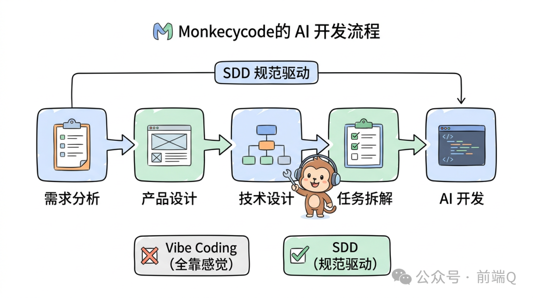 Cursor的平替产品MonkeyCode使用教程