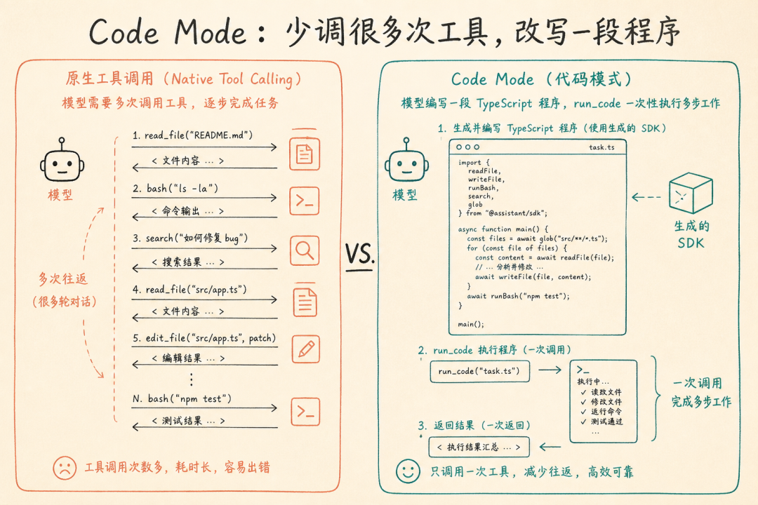 Code Mode：少调很多次工具，改写一段程序
