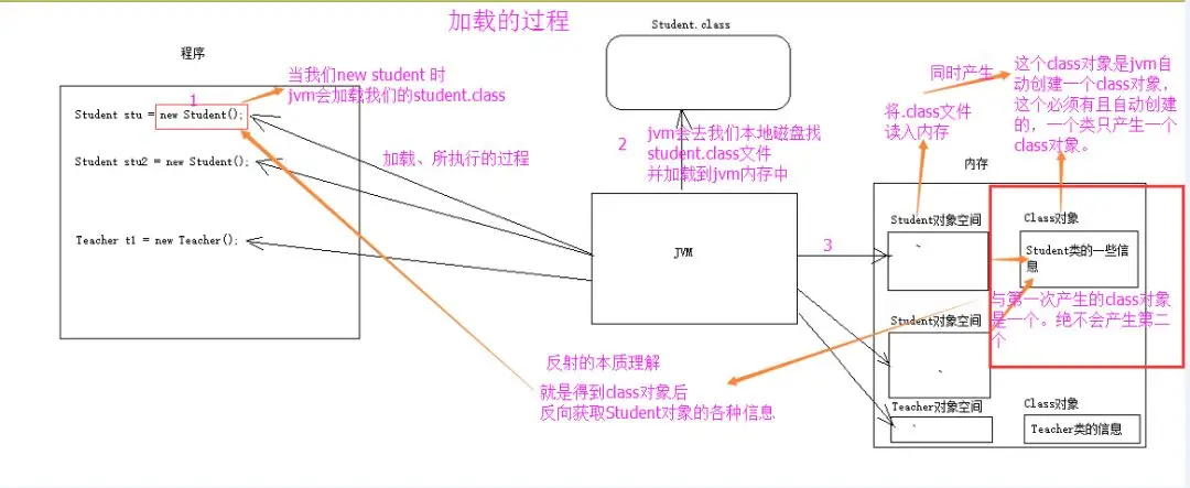 Java基础之反射（非常重要） 