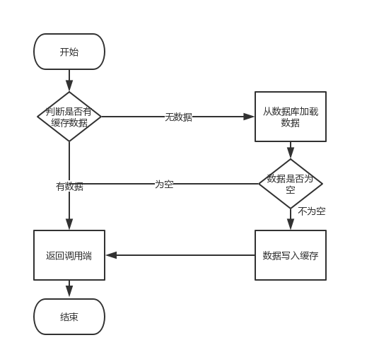 oracle的缓存机制_数据库缓存机制_oracle数据库缓存机制