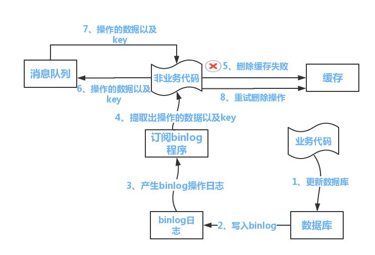 oracle数据库缓存机制_数据库缓存机制_oracle的缓存机制