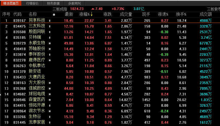 創業板指漲近4%，兩市成交量再破萬億！新三板精選層個股從破發到大漲，你抄對底了嗎？ 財經 第6張
