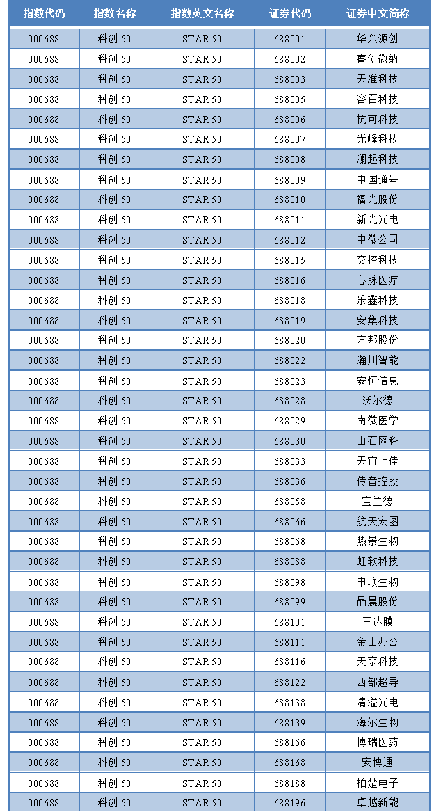 走勢平穩「慶」周歲：不懼「解禁潮」，科創板總市值破2.9萬億｜科創板一周年 財經 第3張