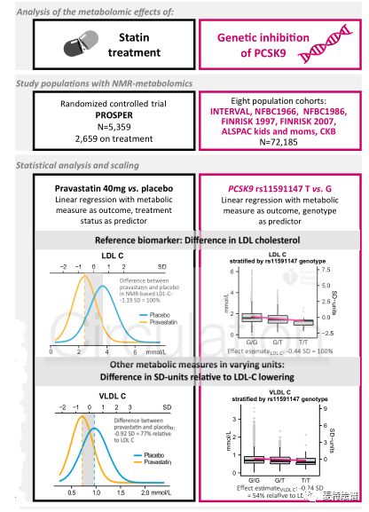 circulation代謝組學pcsk9抑制劑與他汀類藥物藥效評價