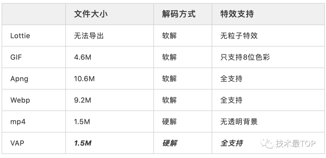强！腾讯开源的kotlin高性能特效动画组件！
