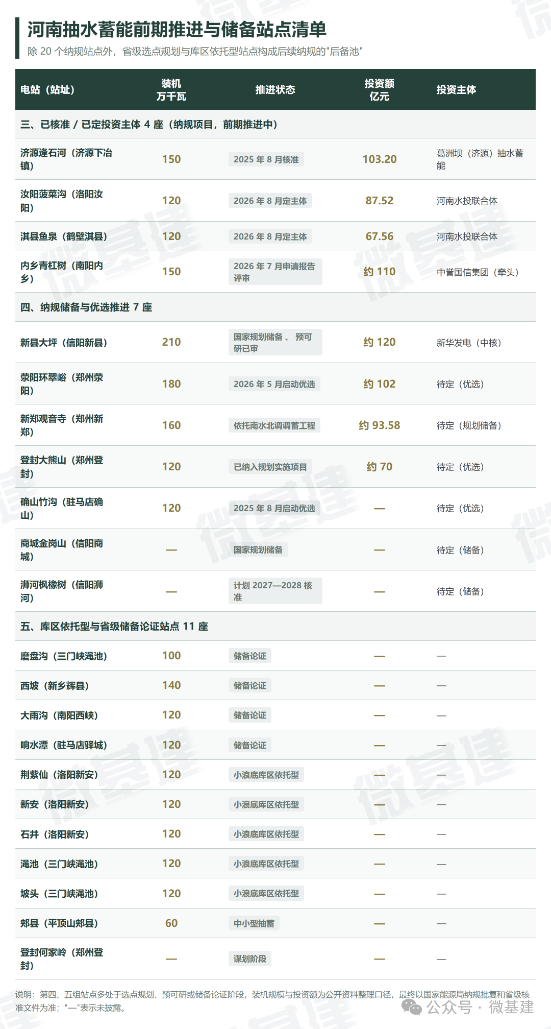 河南抽水蓄能前期推进与储备站点清单