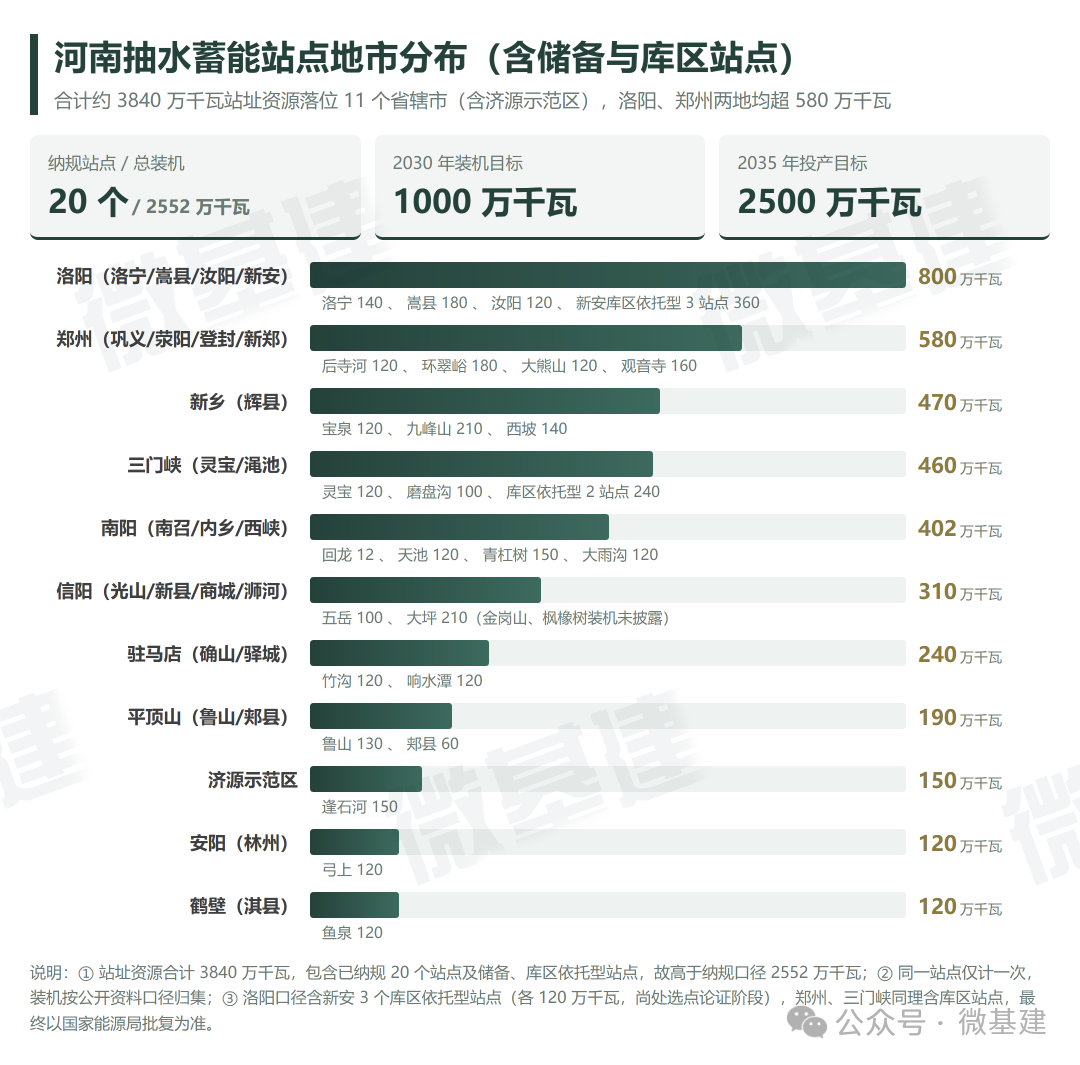 河南抽水蓄能站点地市分布