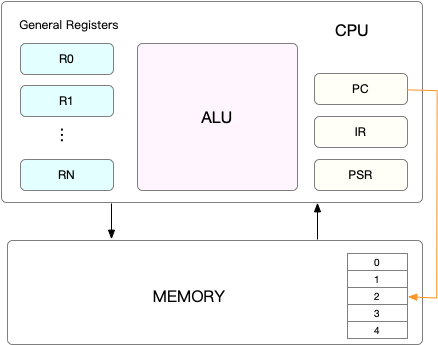 理解Linux CPU上下文切換的圖2