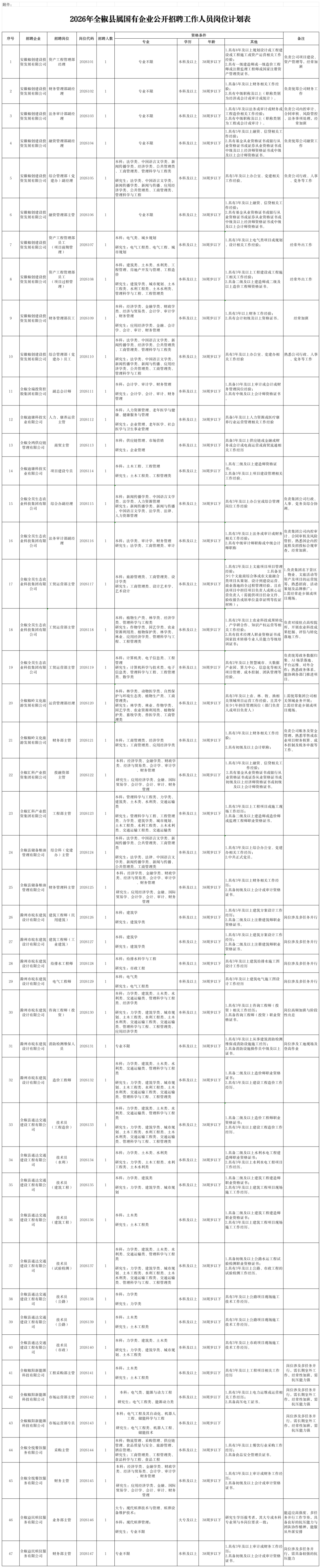 附件1：2026年全椒县属国有企业公开招聘工作人员岗位计划表_招聘.png