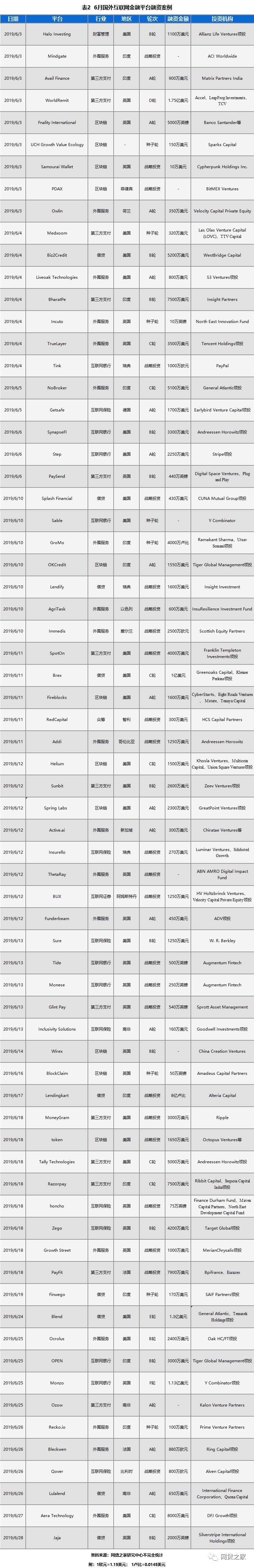 6月全球互金领域融资盘点：主要集中于这些行业！