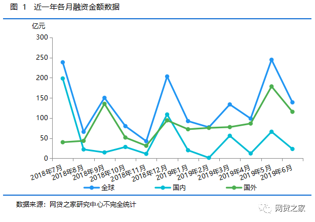 6月全球互金领域融资盘点：主要集中于这些行业！