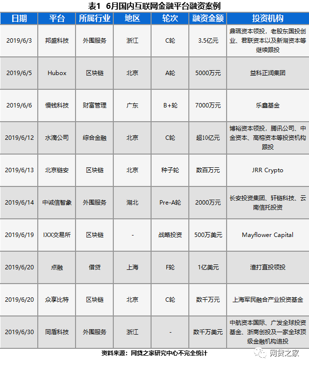 6月全球互金领域融资盘点：主要集中于这些行业！