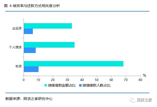 P2P网贷行业续贷报告：哪些因素会让借款人借完再借？