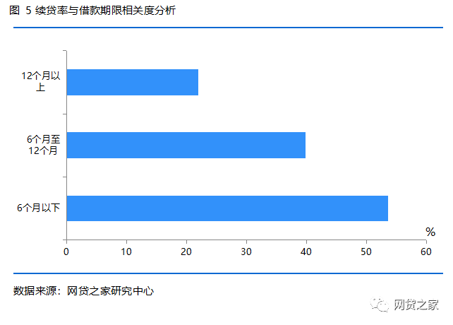 P2P网贷行业续贷报告：哪些因素会让借款人借完再借？