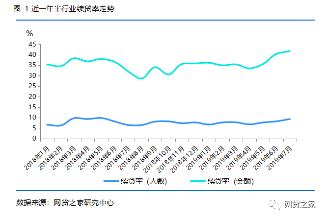 P2P网贷行业续贷报告：哪些因素会让借款人借完再借？