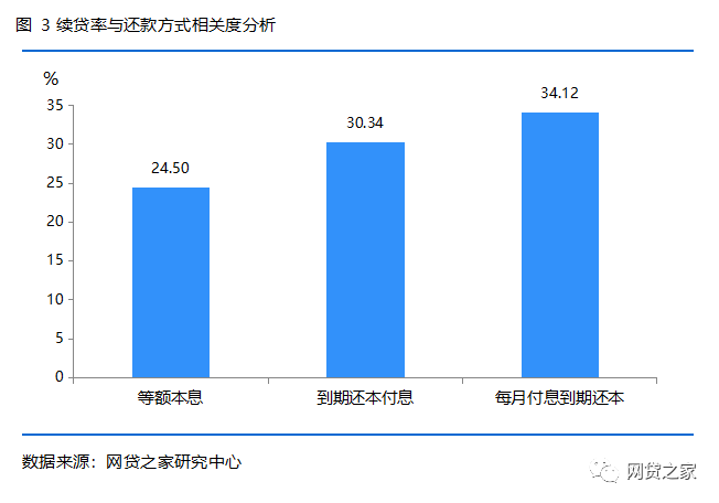 P2P网贷行业续贷报告：哪些因素会让借款人借完再借？