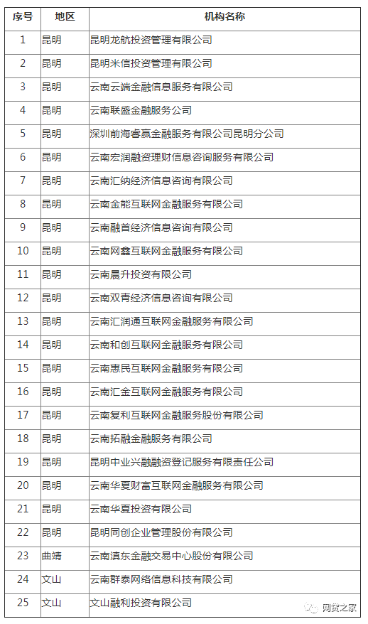 半年内清退73家！该省公示第五批P2P退出名单