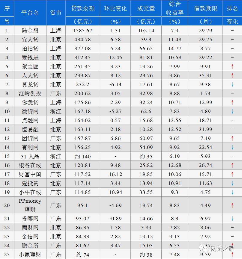 数据来源:网贷之家 注:上期上榜的平台麻袋理财,金票通,首金网因接口