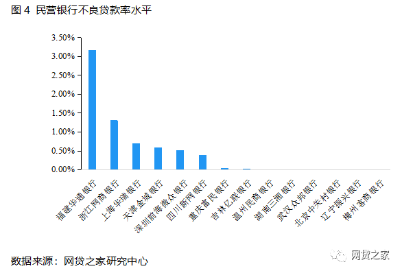 起底18家民营银行：8家对接网贷存管，4家旗下有P2P（名单）