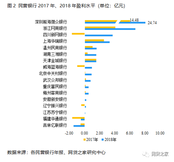 起底18家民营银行：8家对接网贷存管，4家旗下有P2P（名单）