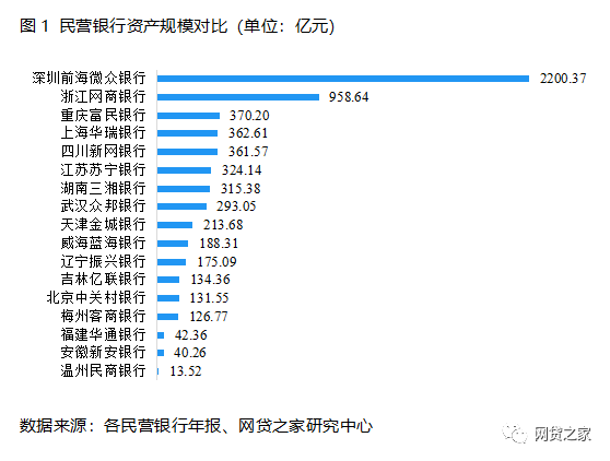 起底18家民营银行：8家对接网贷存管，4家旗下有P2P（名单）