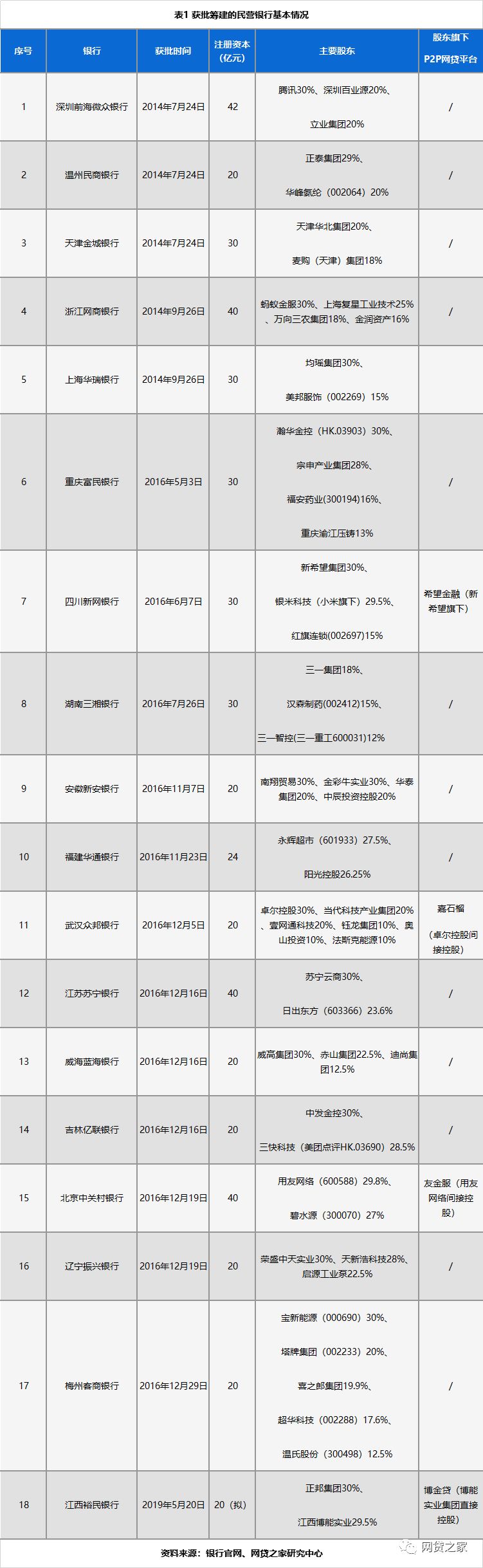 起底18家民营银行：8家对接网贷存管，4家旗下有P2P（名单）