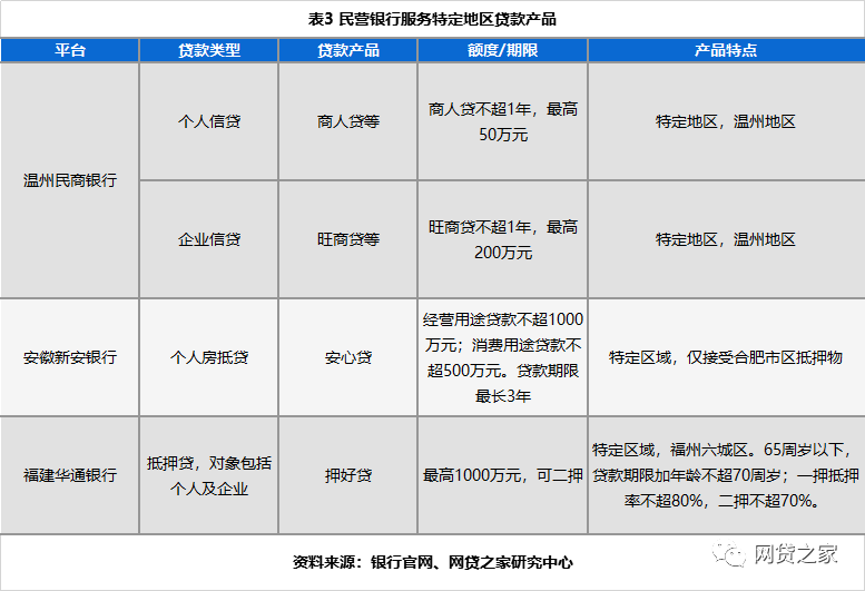 起底18家民营银行：8家对接网贷存管，4家旗下有P2P（名单）