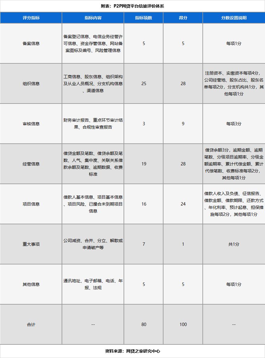 P2P主流平台最新信披质量情况一览（名单）