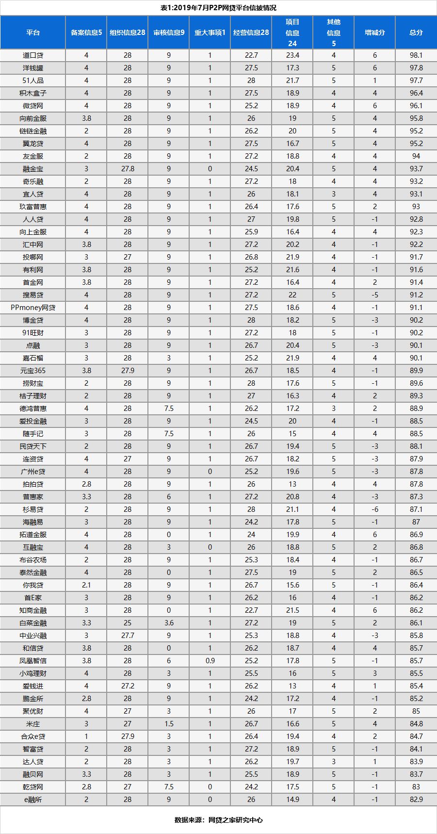 



P2P主流平台最新信披质量情况一览（名单）
