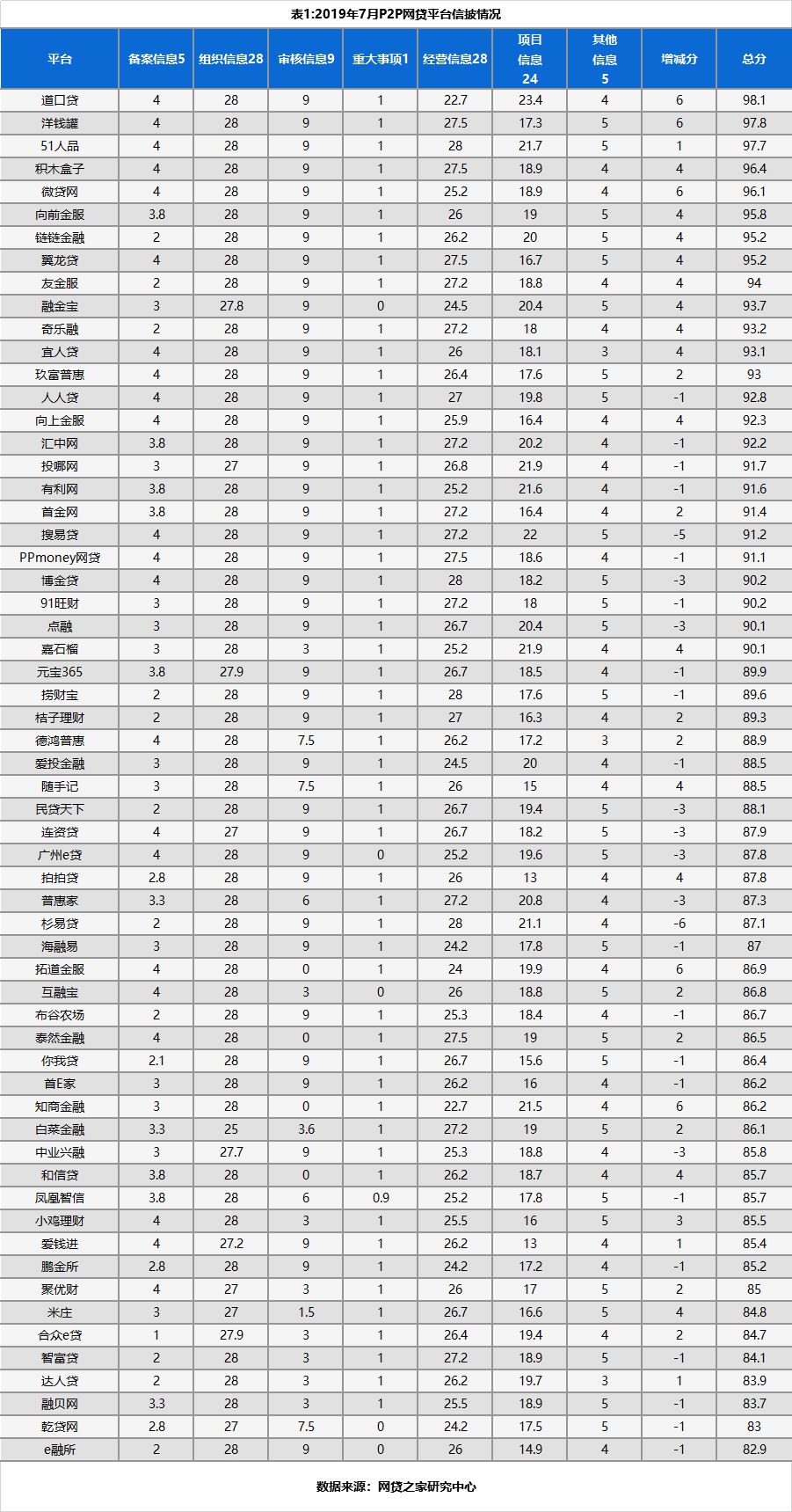 P2P主流平台最新信披质量情况一览（名单）