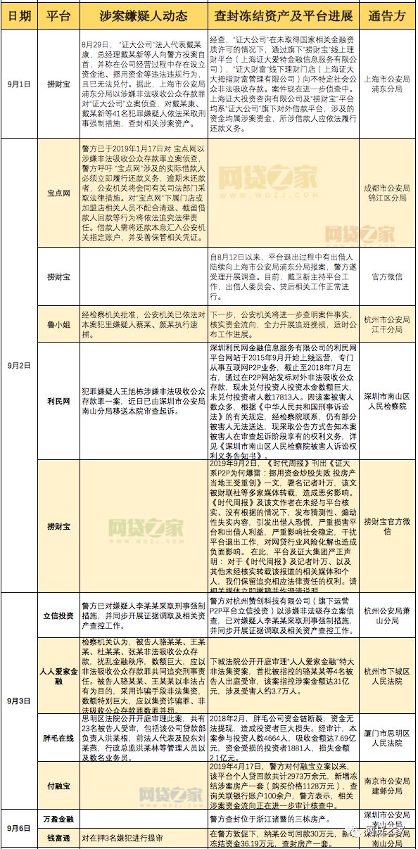 本周P2P行业动向：10家立案平台有进展（名单）