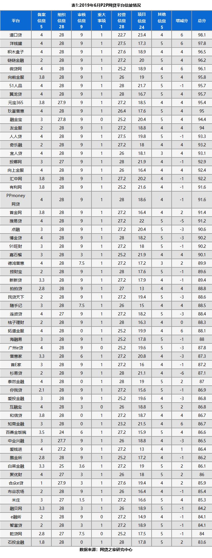 60家P2P网贷平台最新信披质量情况（名单）