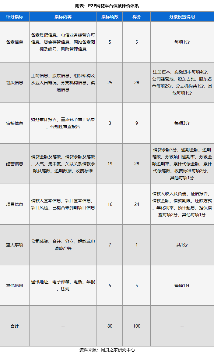 60家P2P网贷平台最新信披质量情况（名单）