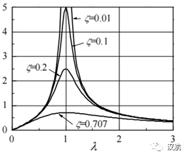 汉航NTS.LAB冲击响应谱测量和分析的图15
