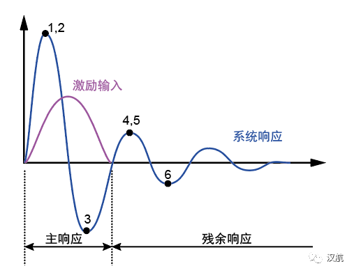 汉航NTS.LAB冲击响应谱测量和分析的图10