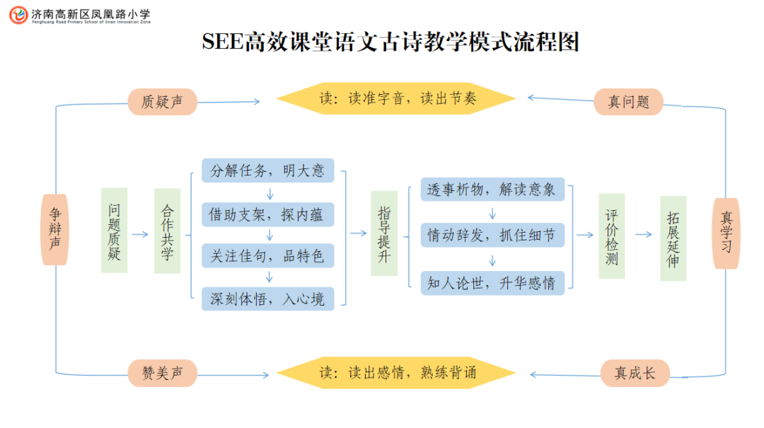 语文学科在教研过程中结合教学实践,深入探究see高效课堂教学模式